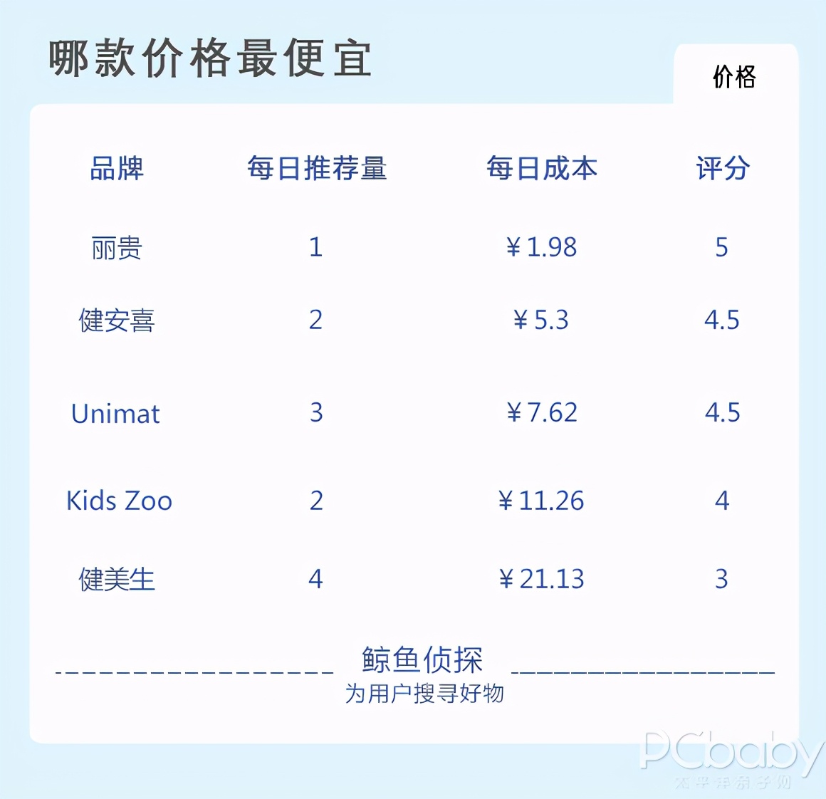 深度評測｜DHA軟糖橫評來了，這幾款怕是吃了個寂寞