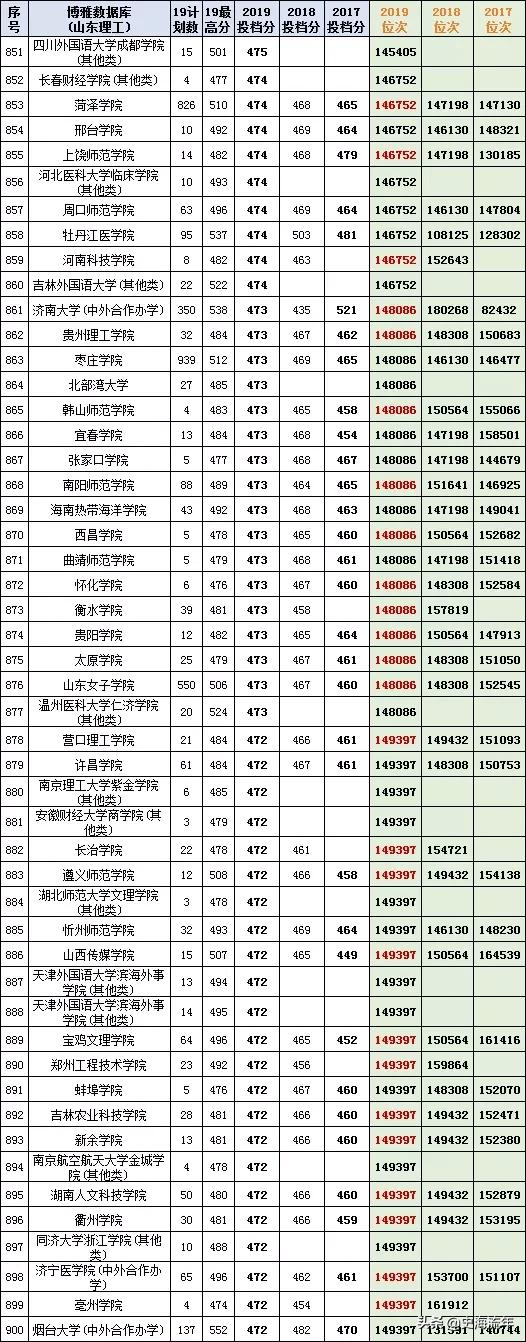 最后两天填志愿！山东17-20年高考录取数据大全，助力学子上名校