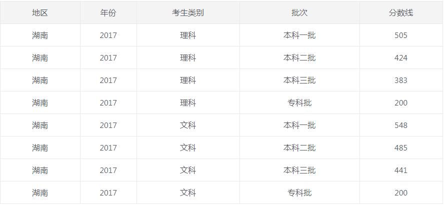你以为真的结束了吗？湖南高考5年内录取分数线以及志愿填报时间