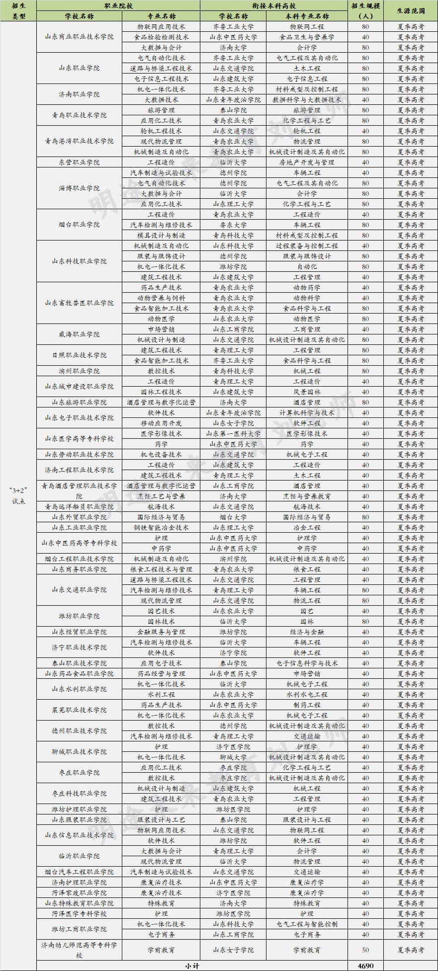 2021年山东3+2专本贯通有哪些学校？附去年录取分数线