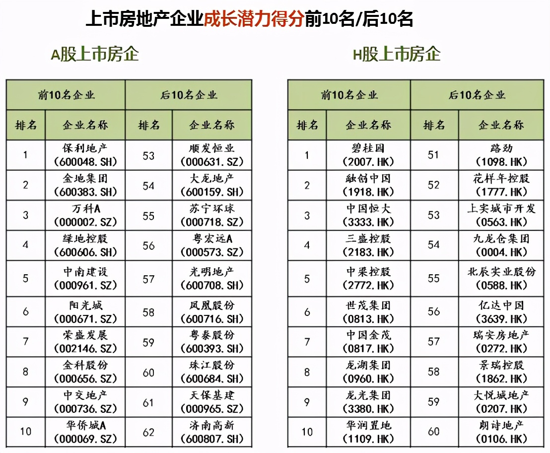 中国上市房企成长潜力良好：土储雄厚净资产增长率稳健