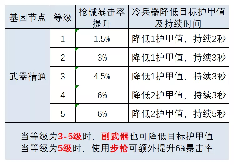 明日之后：基因改造大解剖！这份攻略狠狠码住