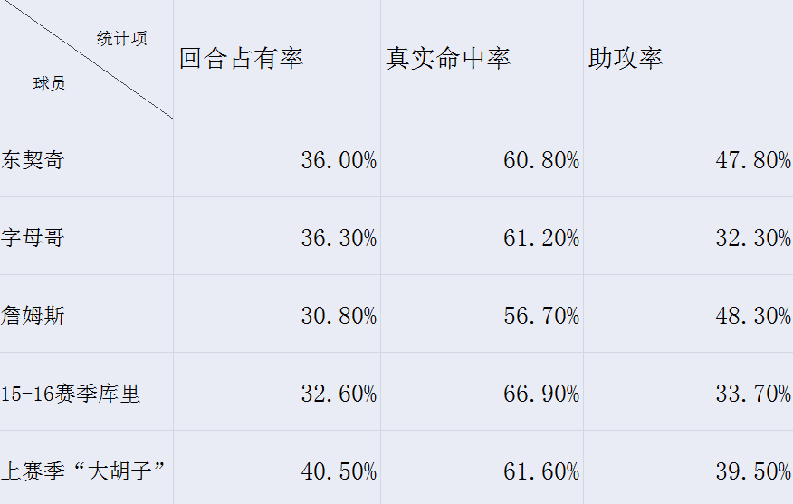 篮球比赛场上共有多少位队员(篮球比赛是5个人的，独行侠的成功，并非只因为东契奇)