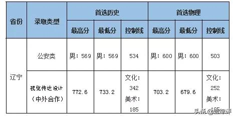 太难了！清北华五人等全国53所重点大学各省投档线汇总