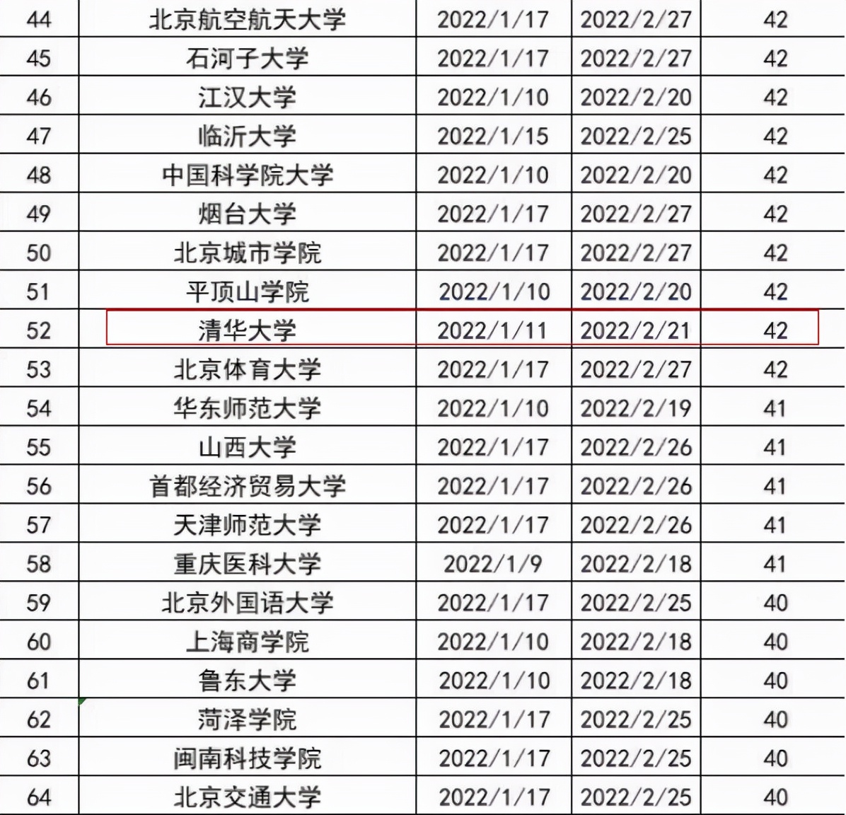 大学生寒假时间出炉，假期从22天到59天不等，部分大学将提前放假