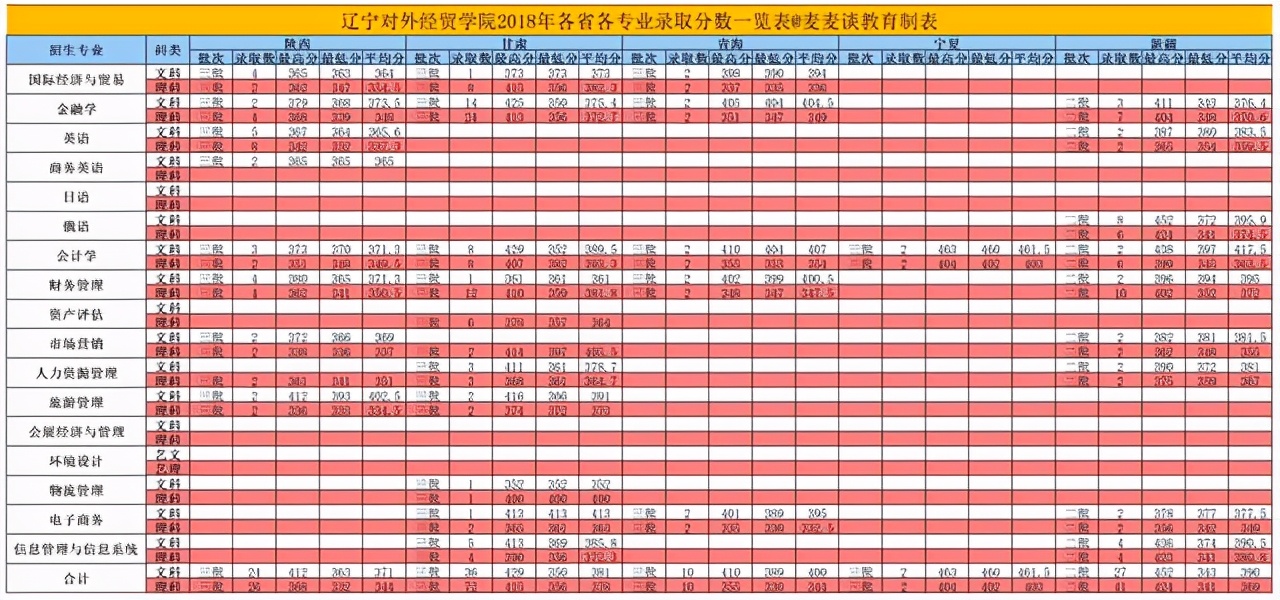 辽宁对外经贸学院2018-2020年在各招生省市分专业录取分及人数