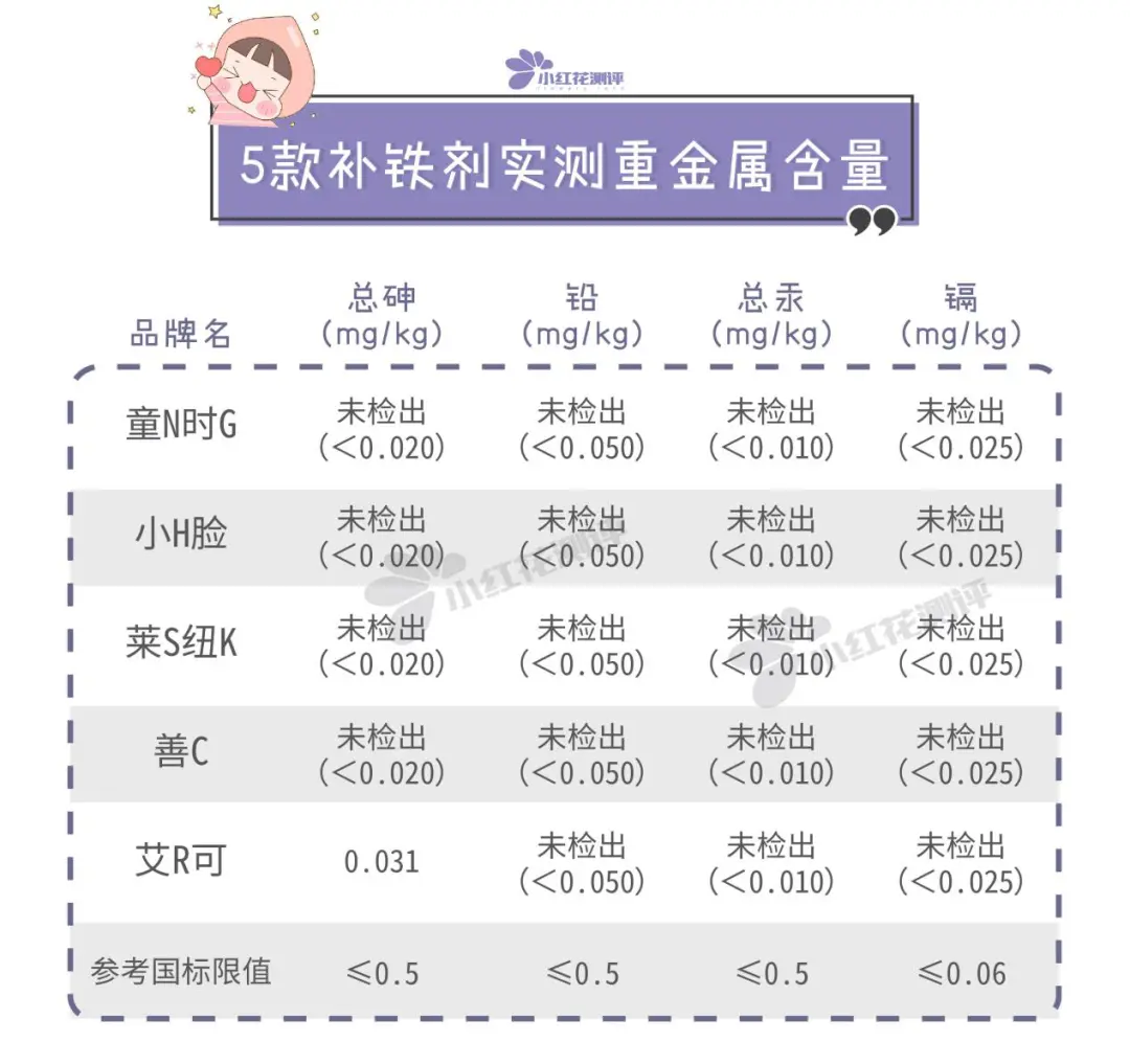 5款婴儿补铁液测评：两款防腐剂含量超饮料国标