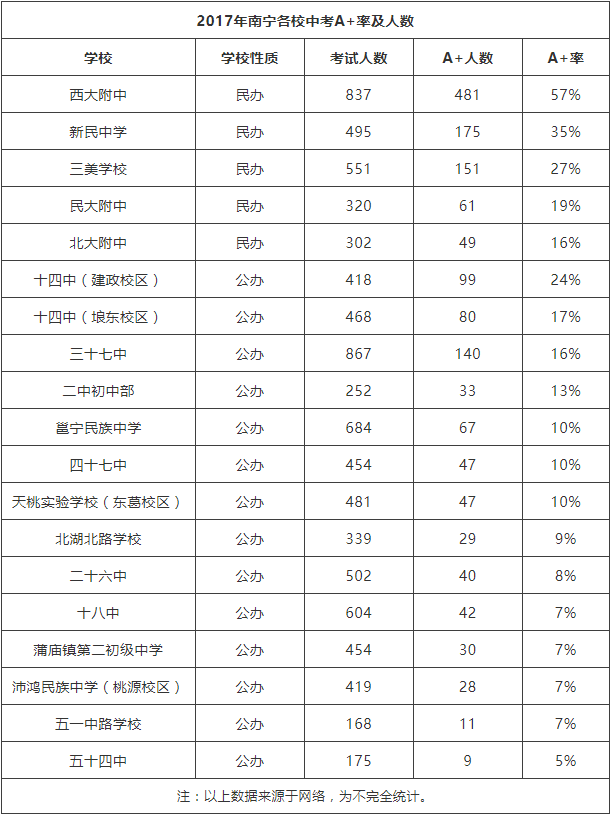 2020年六升七择校目标难定？南宁各初中近年中考成绩给您做参考！