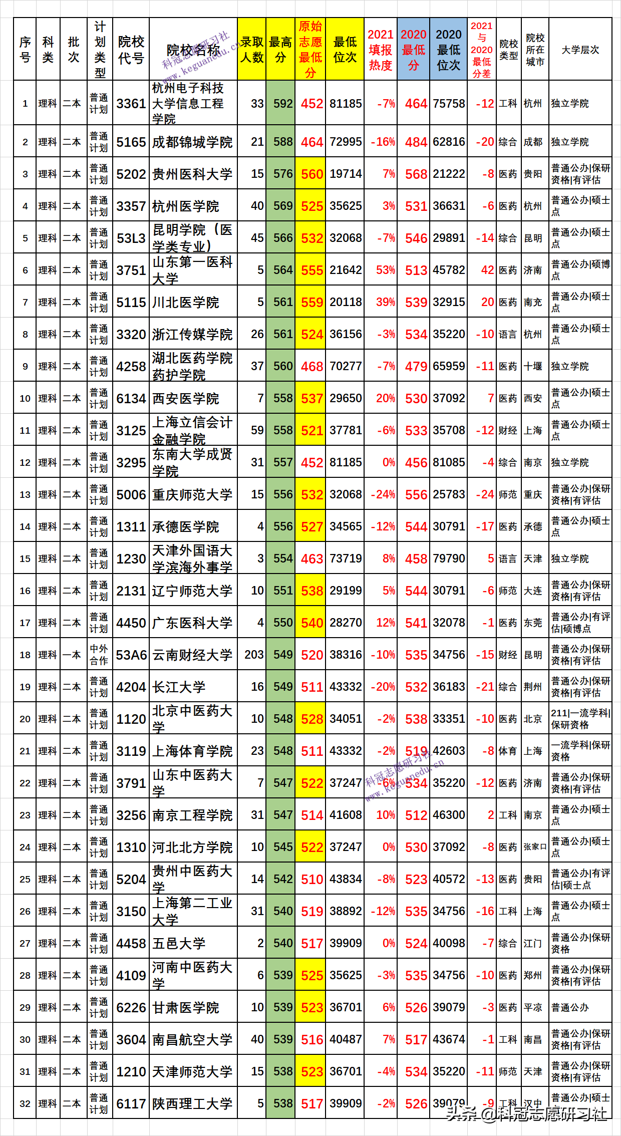 云南高考录取：两次二本录取公布分析！爆冷爆热一本高分上二本