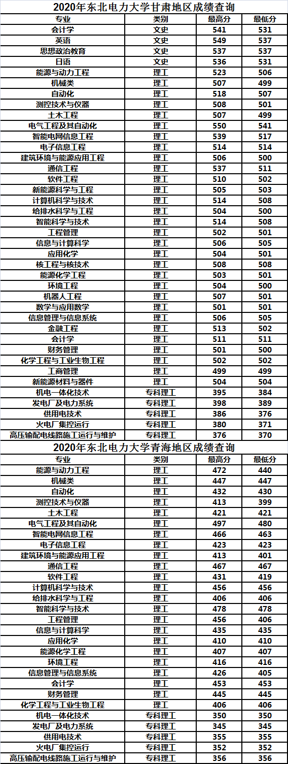 东北电力大学2020年各省市分专业录取分数