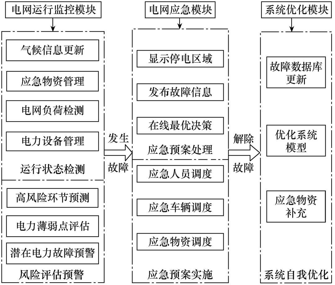 為減少城市電網停電帶來的損失，設計一套城市電網監控的應急系統