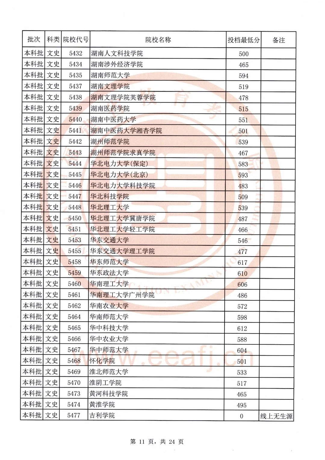 刚刚！福建2020本科批最低投档线公布！全部高校都有