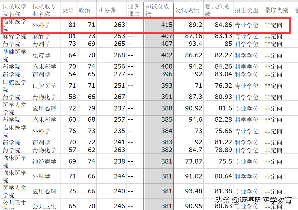 看了贵州医科大学20考研分数情况你一定觉得考研一点都不难