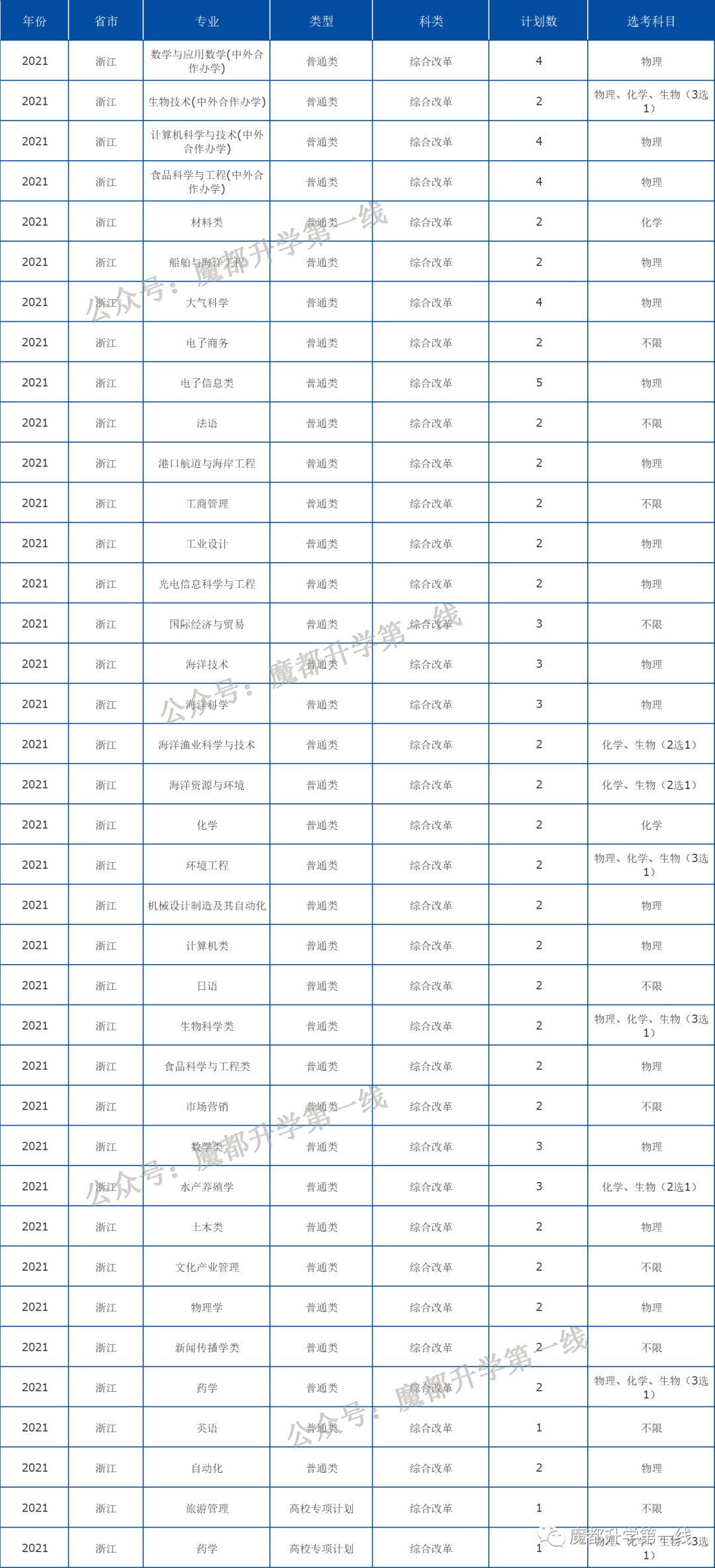 2021年中国海洋大学在各省招生计划及分数线汇总