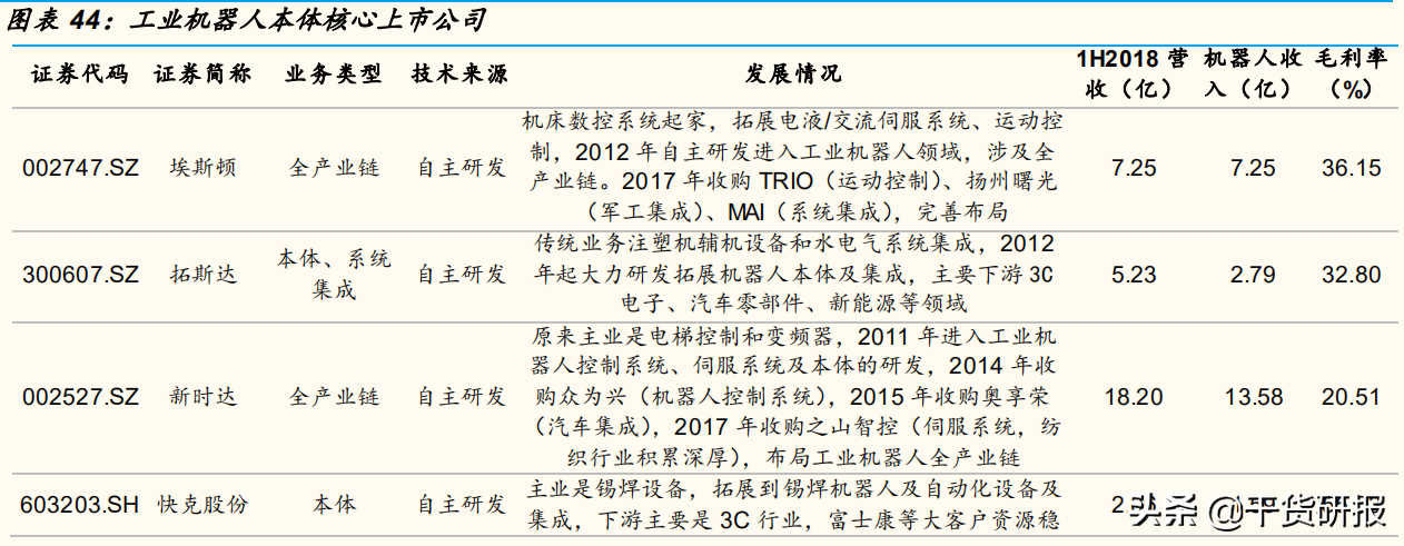 5年全球第1工业机器人，国产减速器开始突破，共覆盖18支核心股票