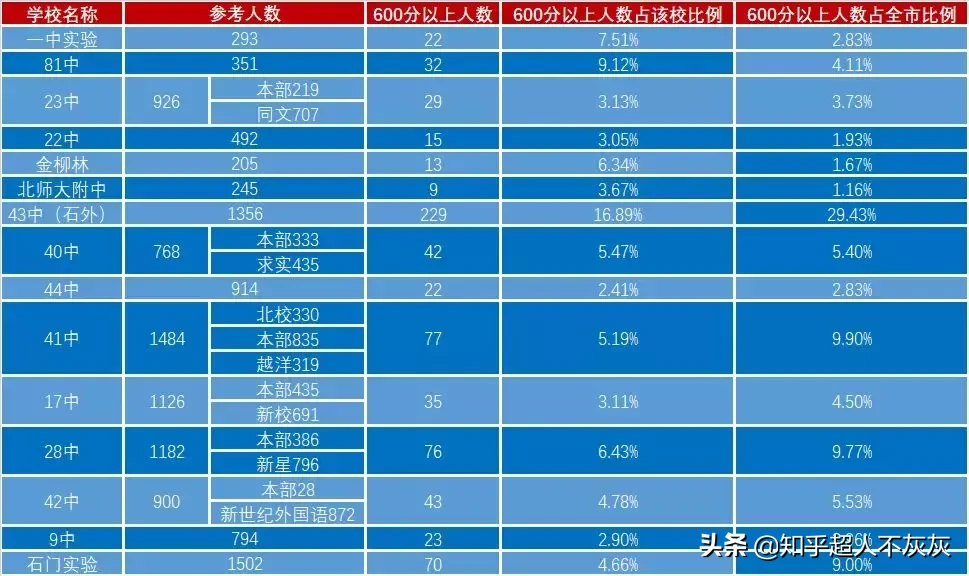 石家庄初中排名前十：快来看看，你家孩子的初中排名第几？