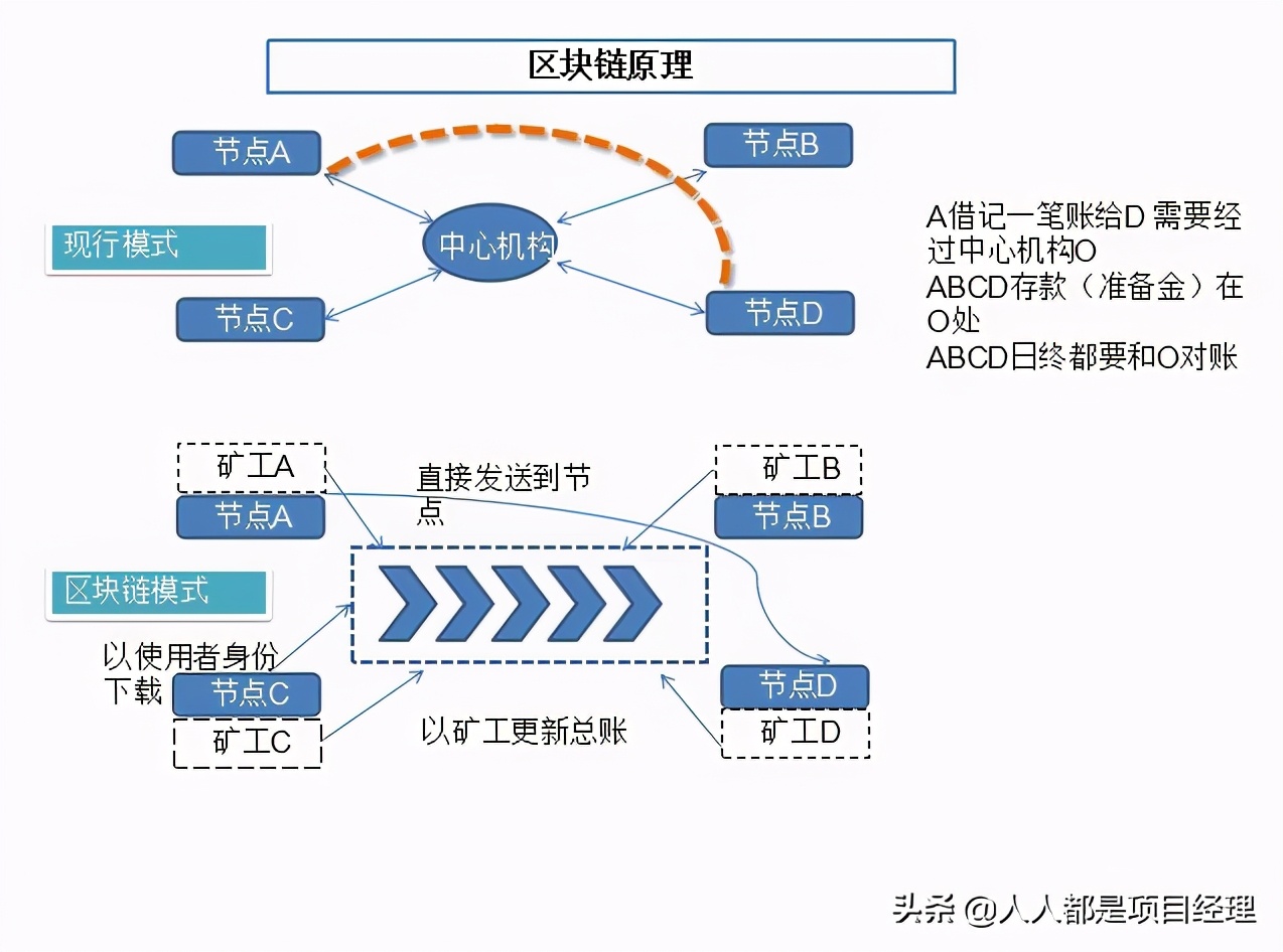 图解区块链知识及其应用