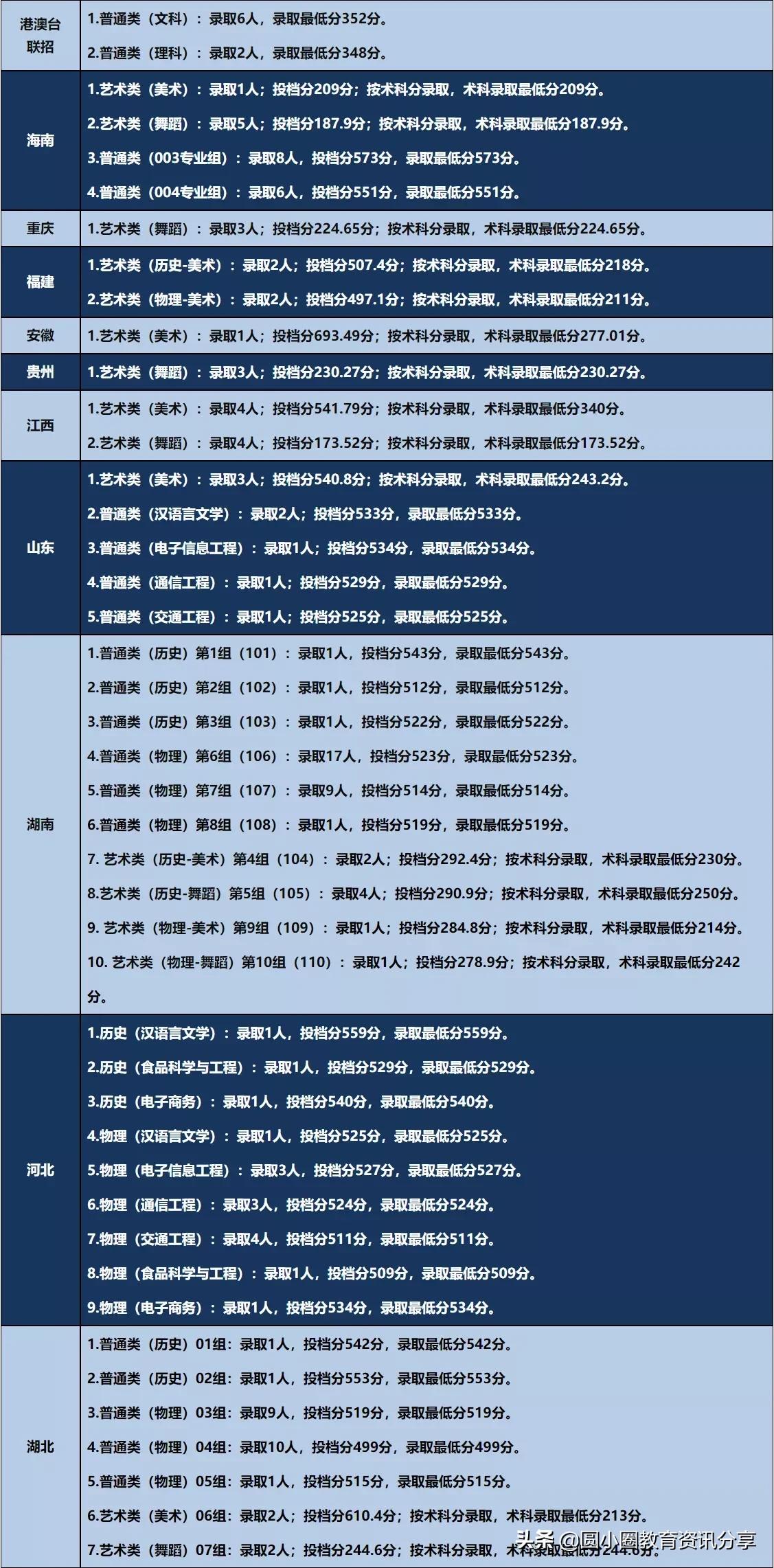 五邑大学2021年分省、分专业录取情况