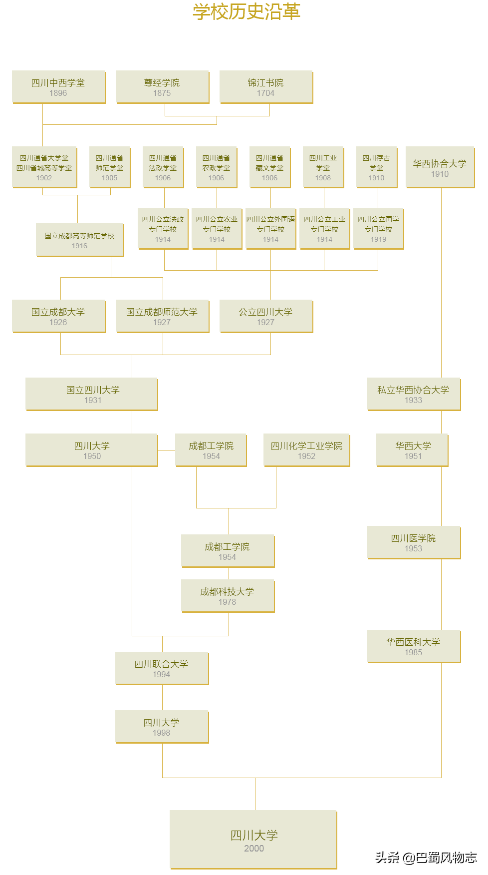 说起来你可能不信，四川历史上竟然有三个“成都大学”