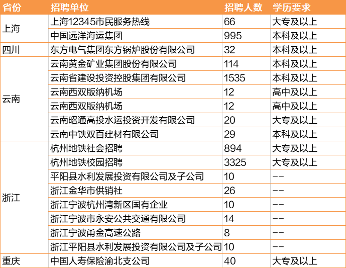 招聘6.5万余人：国有企业，晋升空间大，在职往届皆可