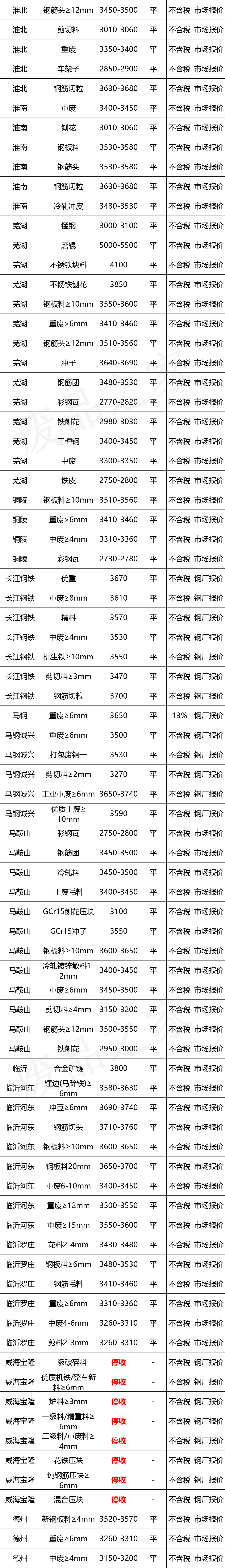 最新10月10日全国废钢铁价格汇总大表(附报价表)