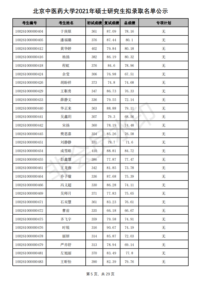 新祥旭：北京中医药大学21年考研拟录取名单、分数线+招生人数