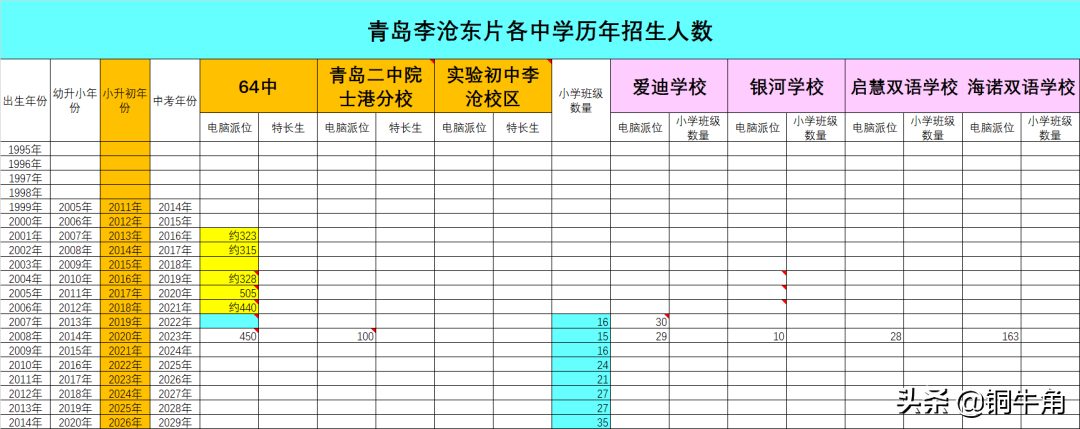 学区怎么选？（25）：李沧东片——向左走，还是向右走？