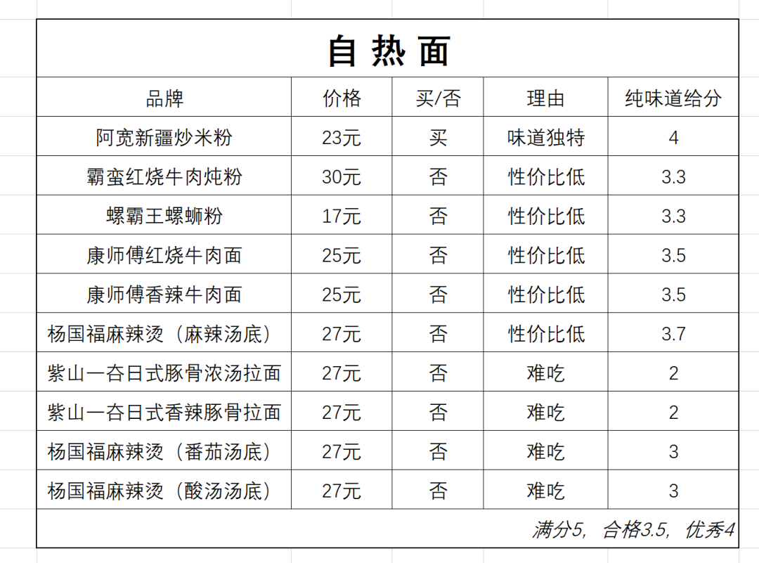 自热火锅品牌排行榜（全网最全自热食物测评）