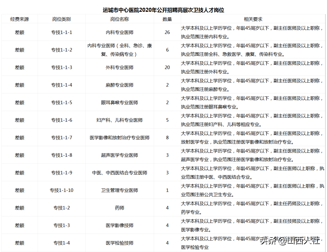 运城市中心医院2020年公开招聘卫生专业技术人员210名