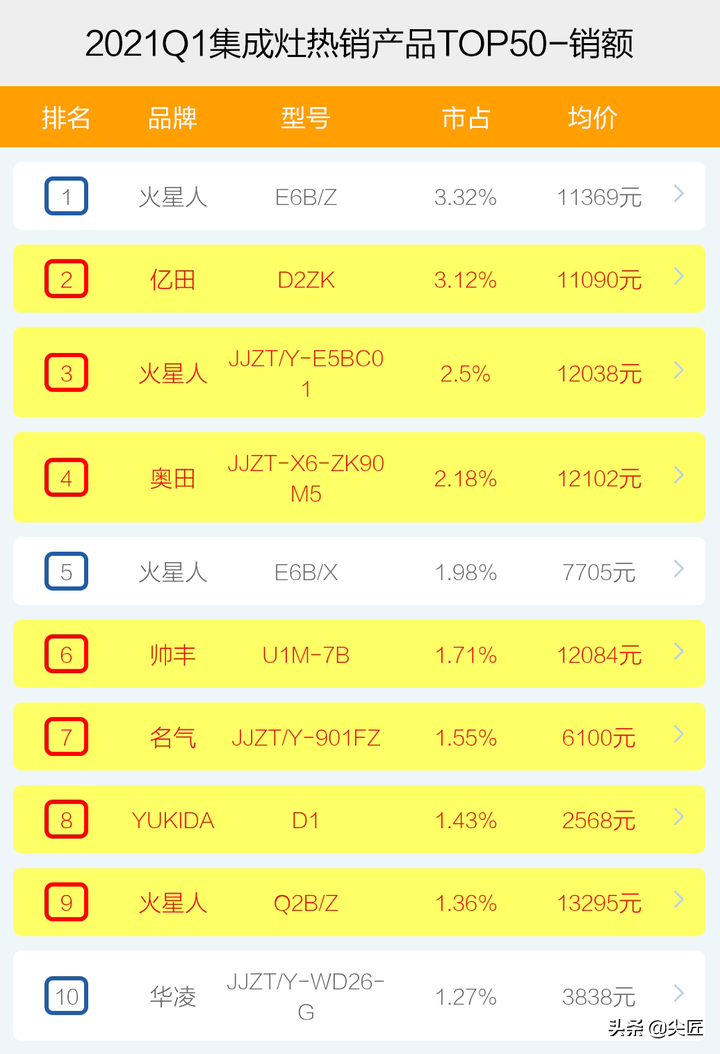 集成灶哪家强？2021年1季度TOP50爆款榜单透秘！集成灶值得购买吗