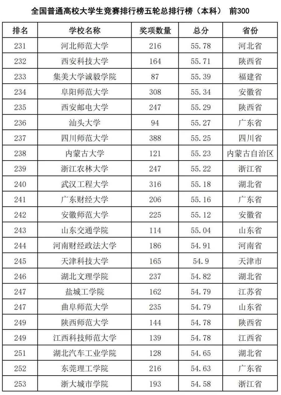 中国高校大学生竞赛排行榜发布：哈工大第1、华科第4，清华第8