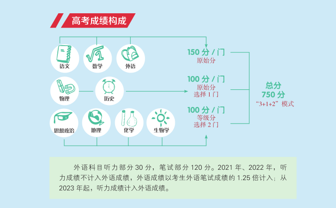 辽宁新高考考不考英语口语？附：8大类英语口语表达常用词汇短语