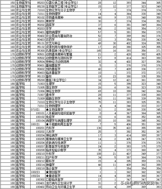 2020年考研院校篇——浙江大学（总篇）