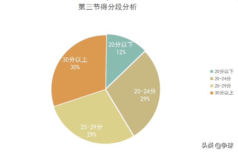 为什么nba以前分数(【分析】近五年来NBA总决赛单场及每节得分趋势特性研究)