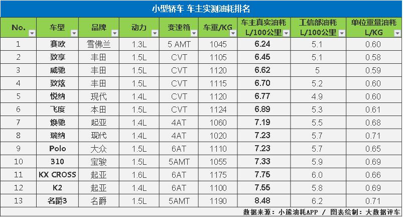 大数据揭示轿车真实油耗水平，看看谁才是“油老虎”？