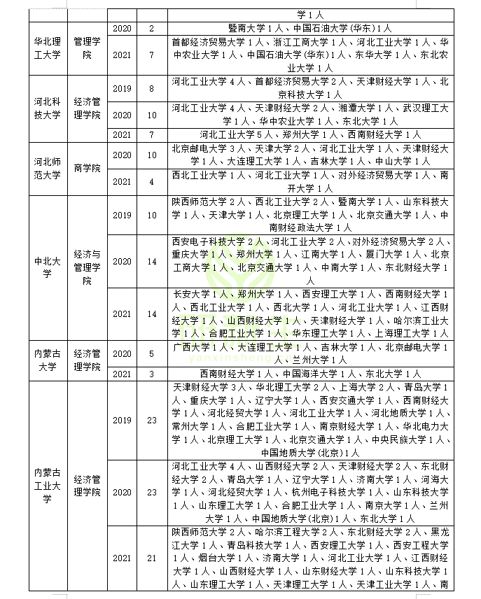 工商管理考研调剂：近三年录取院校和考生来源分析