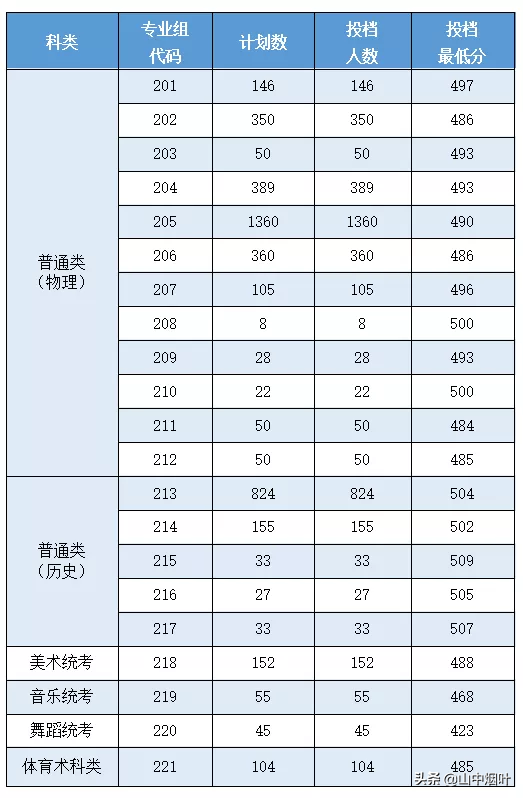 广东梅州嘉应学院2021年省内普高本科录取工作结束