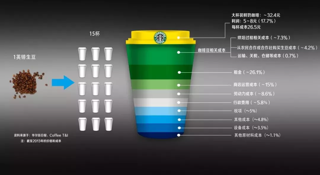 咖啡期货上涨50%,你喝的咖啡什么时候涨