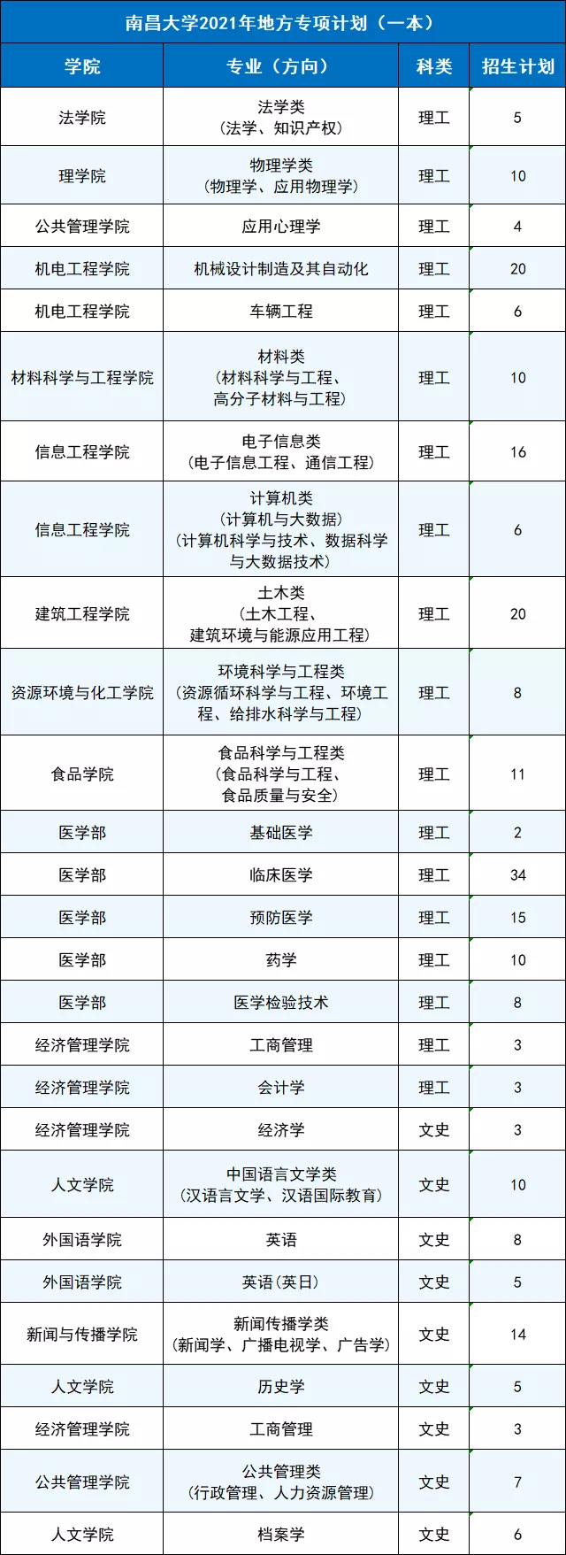 南昌大学是985还是211（500分能上南昌大学吗）(图7)