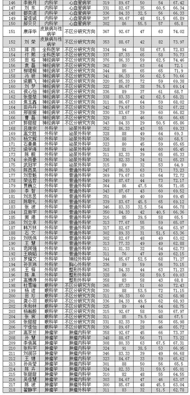 3月31日开放调剂！西安医学院2021硕士研究生首批录取名单