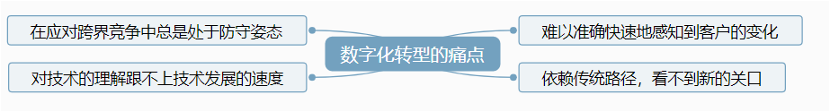 数字化转型的痛点：有哪些痛点问题？如何识别？