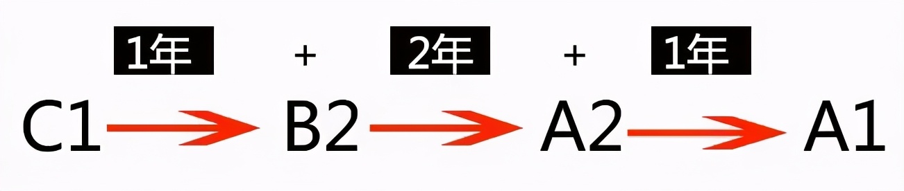 驾照恢复“自动升级”了？C1增驾B1只要2年