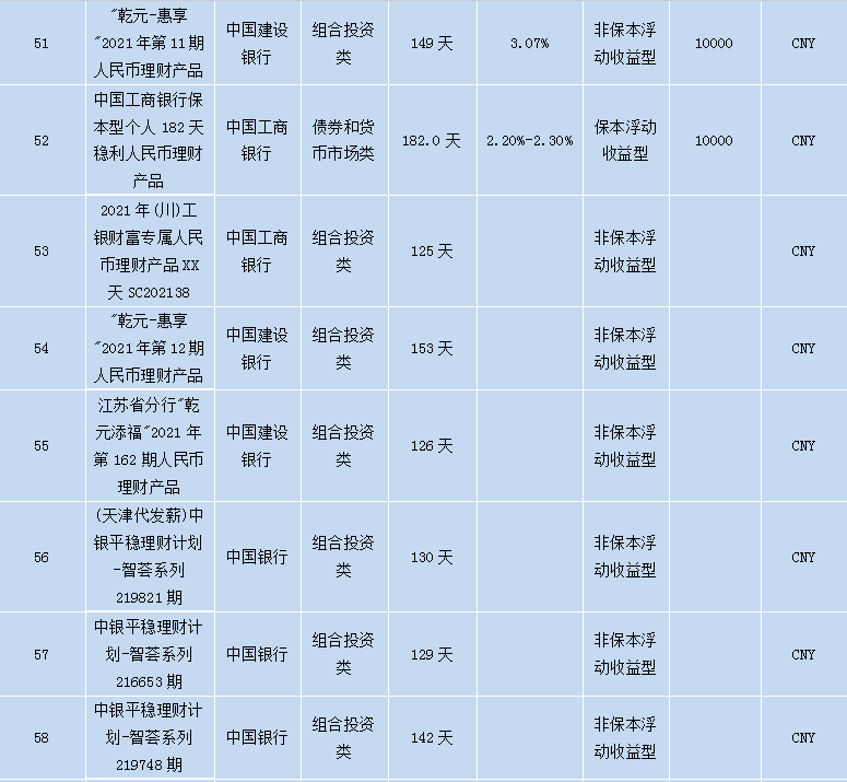 各个银行理财产品,各大银行理财