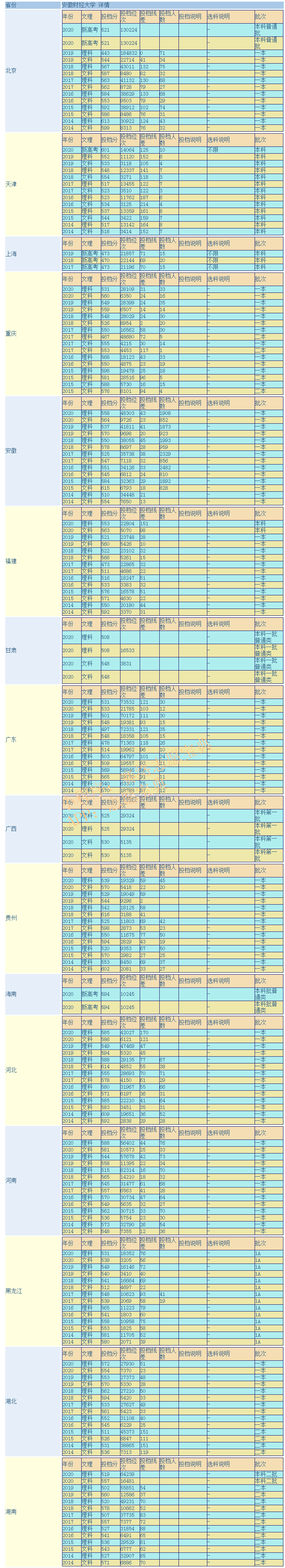 安徽财经大学是一本还是二本