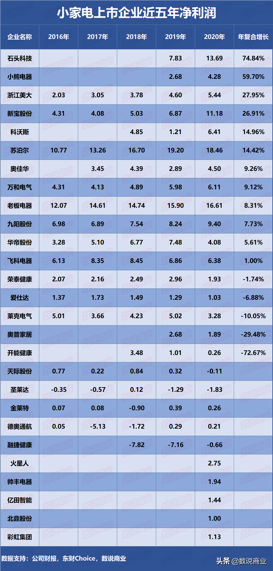 科沃斯、石头科技、苏泊尔…谁是成长能力最强的小家电企业？