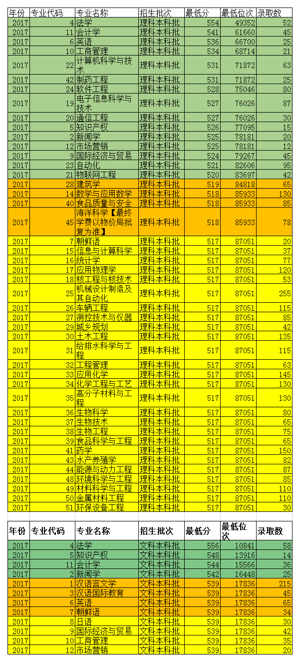 2019年志愿填报院校解读——烟台大学