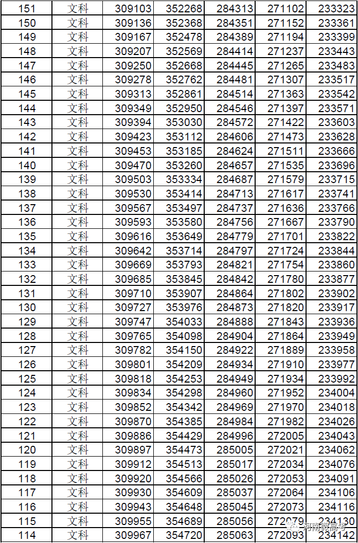 @河南考生报志愿位次速查，2017-2021近五年高考一分一段表来了