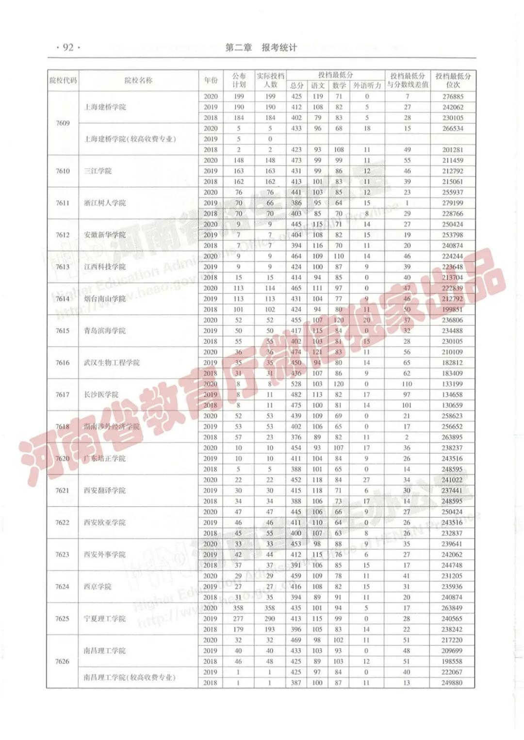 @报志愿必看！河南2018~2020各批高校投档线、位次对照表汇总