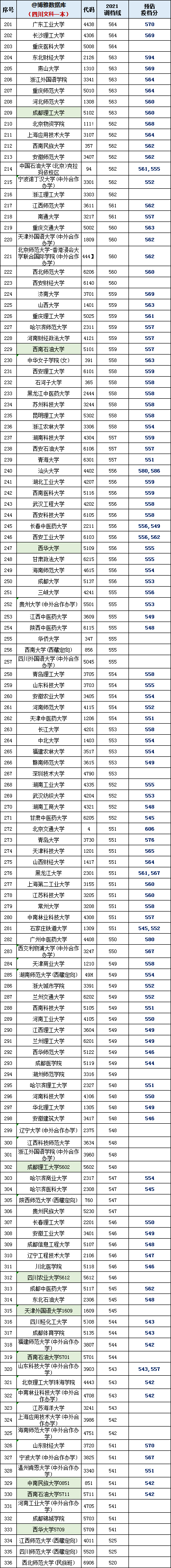 四川2021年高考文理一本院校投档线出炉！较多高校无厘头小断档