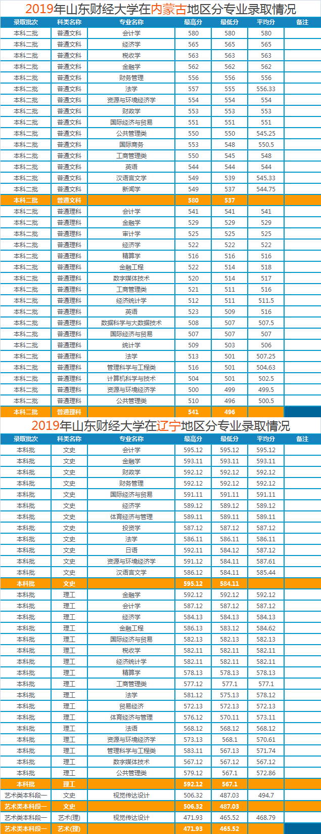 山东财经大学2019年各省市分专业录取分数明细，建议收藏哦